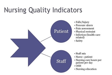 Nursing Sensitive Indicators and its impact on Accreditation